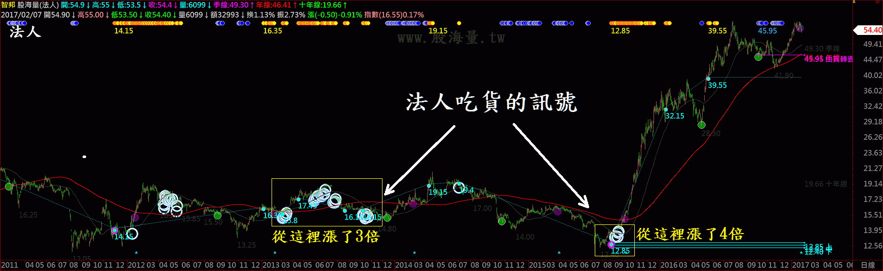 洞悉法人動向，搭法人的順風車